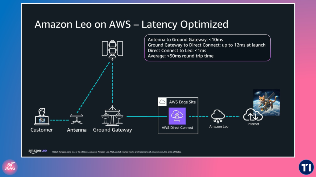 Amazon Leo: tudo sobre a internet via satélite da Amazon que chega para competir com a Starlink https://leo.amazon.com/